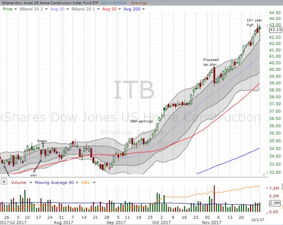 ITB continues along an uptrend defined by its upper-Bollinger Bands