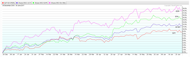 International Equities Chart