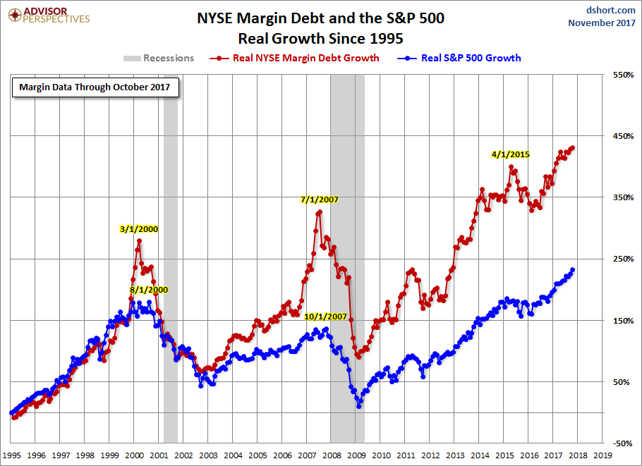 Margin Debt Growth