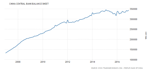 China Central Bank Balance Sheet