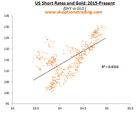 Gold: Short End U.S. Rates Matter More Than Long End Real Yields ...