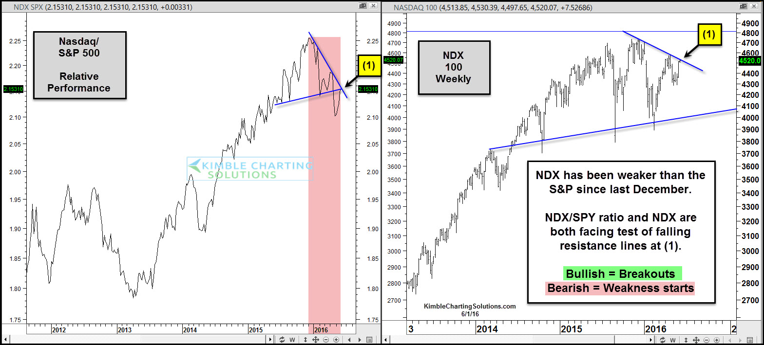 Technology Vs. Broad-Market Stocks (l), Technology Stocks