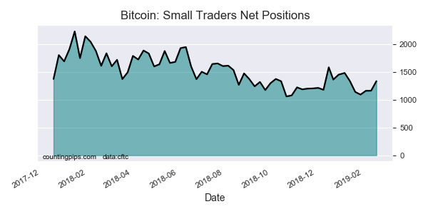 Bitcoin Small Traders Net Positions