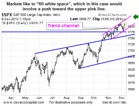 SPX Daily with Trend Channel Indicator