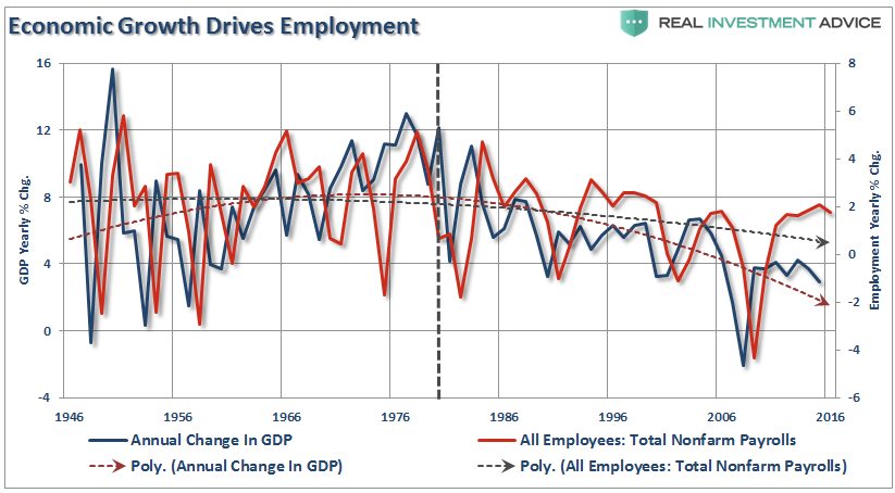 U.S. Economic Growth vs Employment 1946-2017