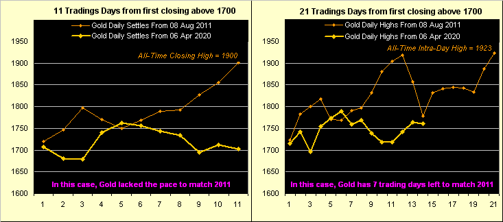 Gold From 1700-2020 Vs 2011
