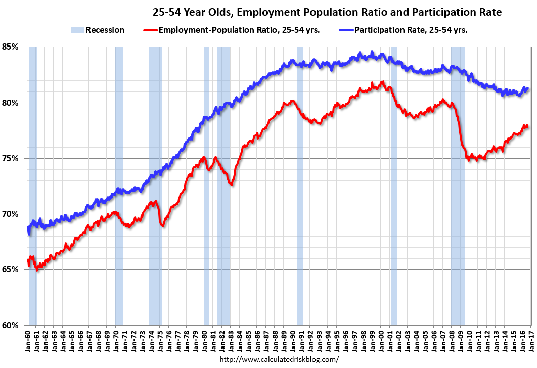 25-54 Year Olds, Emplyment Ratio and Participation Rate