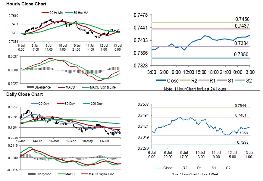 AUDUSD Movement