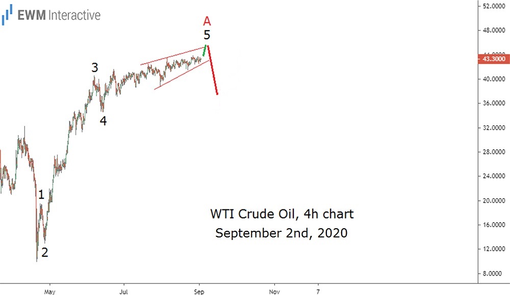 Crude-Oil 4 Hr Chart