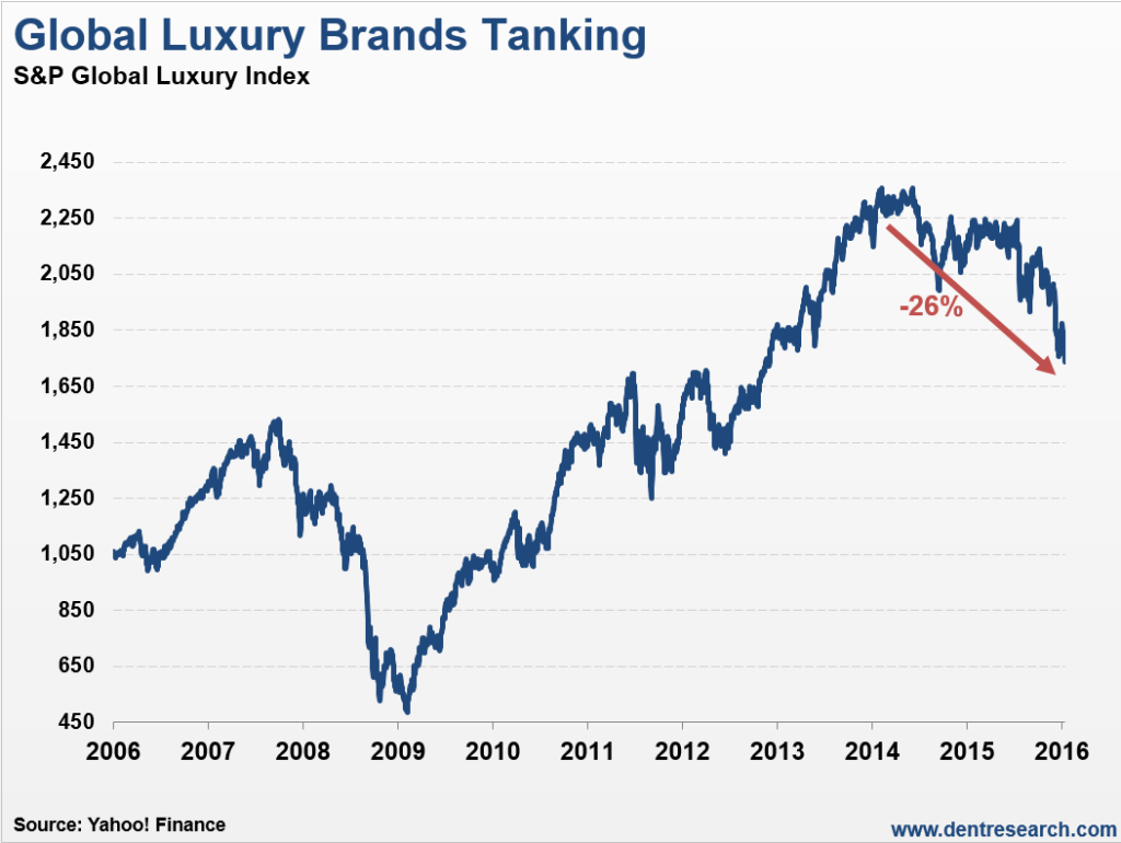Global Luxury Brands Chart