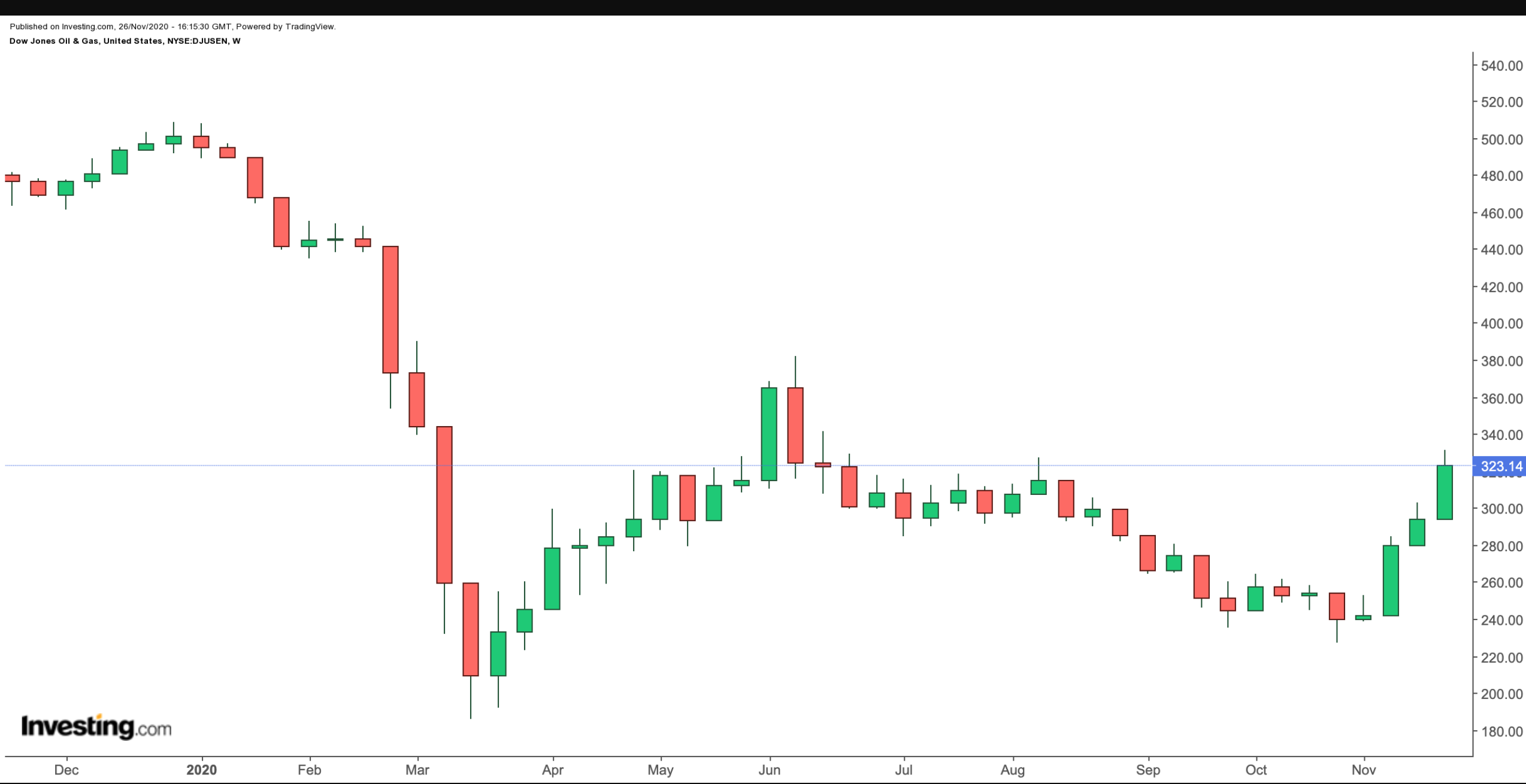 Dow Jones U.S. Oil & Gas Index Chart.