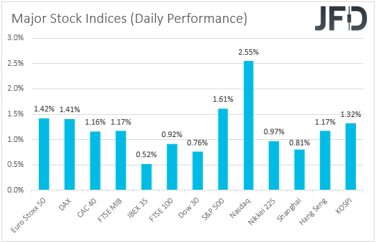 major global stock indices performance