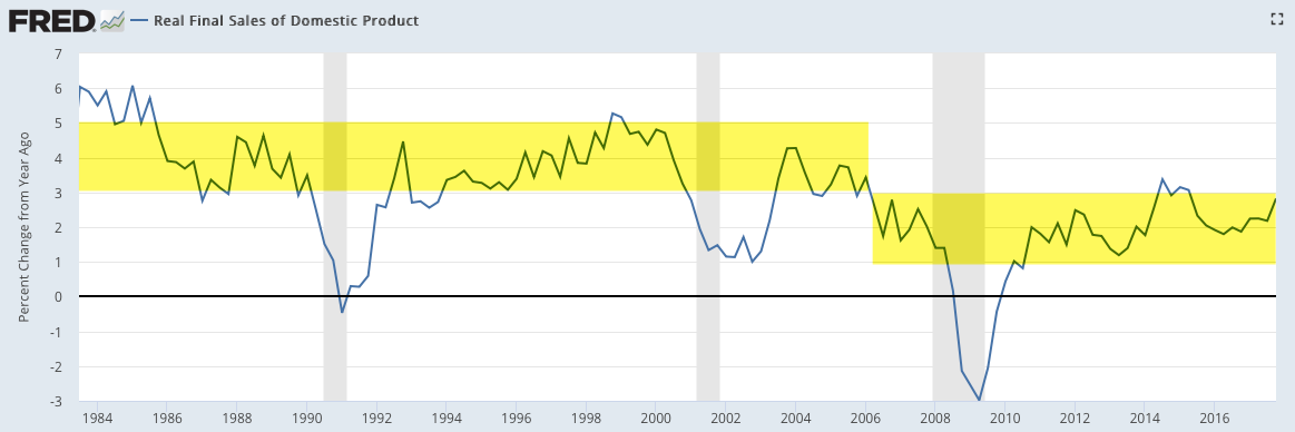 Real Final Sales Of Domestic Product