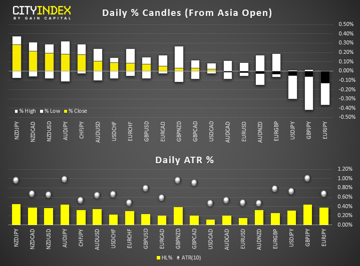 Daily % Candles