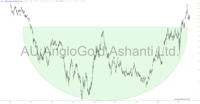 Anglo Gold Chart.