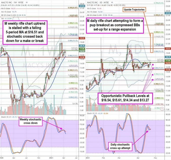 Macy's Stock Chart