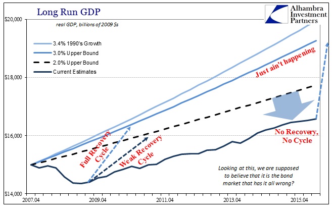 Long Run GDP Chart