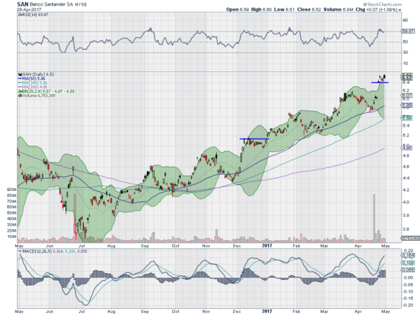 SAN Daily Chart