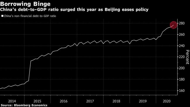 China’s Financial Markets Are Starting to Price In Deleveraging