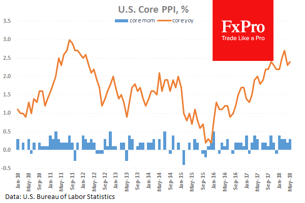 US Core PPI % Chart