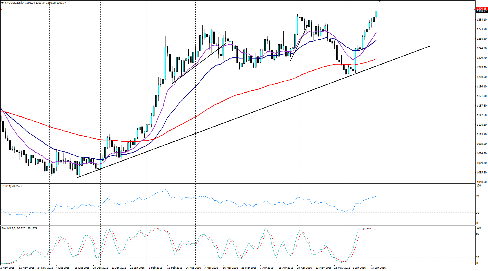 XAU/USD Daily Chart