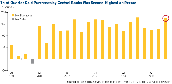 Q3 Gold Purchases by Central Banks Was Second-Highest on Record