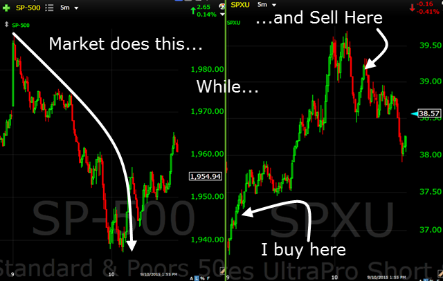 SPXU Trade Versus S&P 500