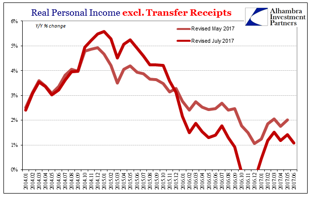 Real Personal Income Excl Transfer Receipts