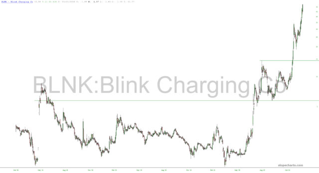 Blink Charging Chart.