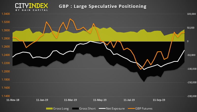 GBP Large Speculative Positioning