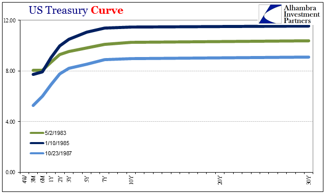 US Treasury Curve