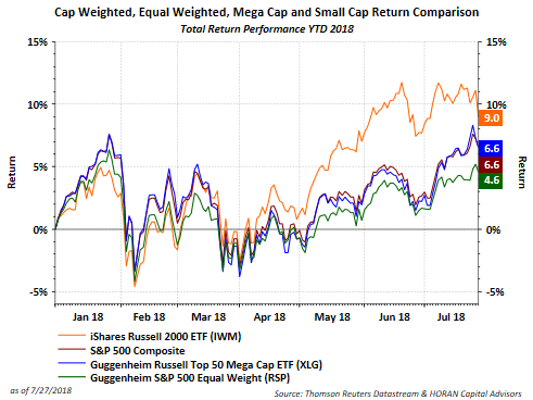 Cap Weighted Equal Weighted Meaga