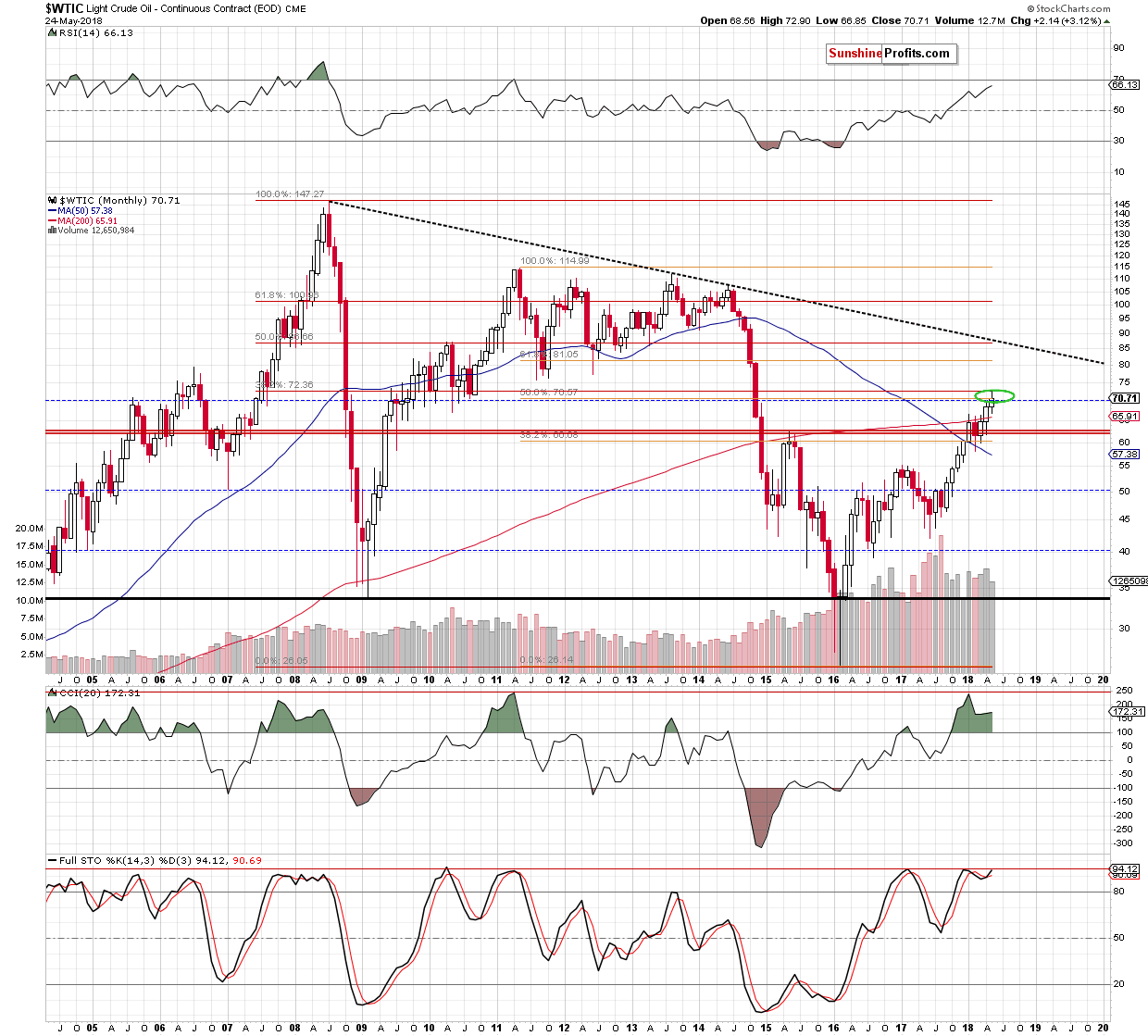 Monthly Crude Oil