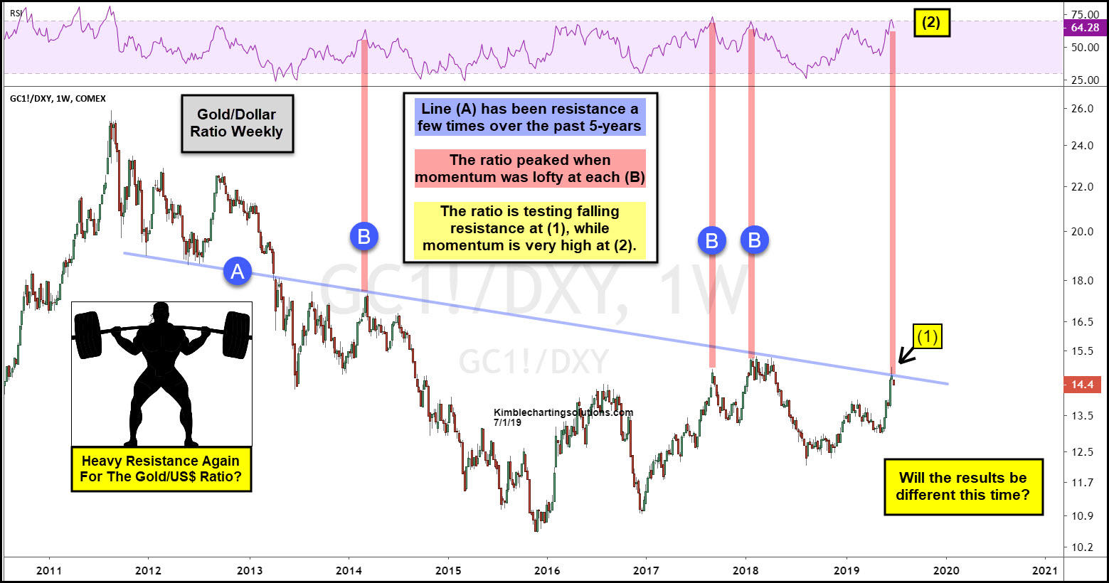 Week line. Hit indicator. Голден резистен. 25 Years of Resistance.