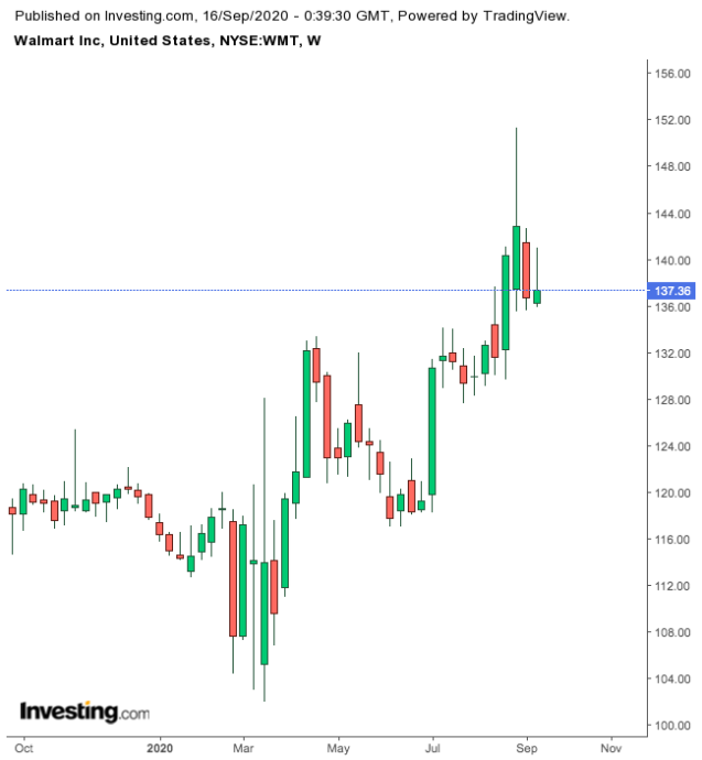 Walmart 1-Year Chart.