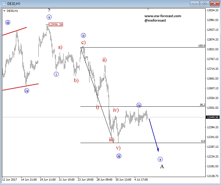 elliott-wave-analysis-dax-looking-lower-investing