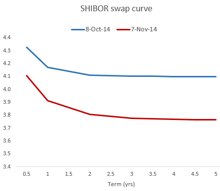 SHIBOR Swap Curve