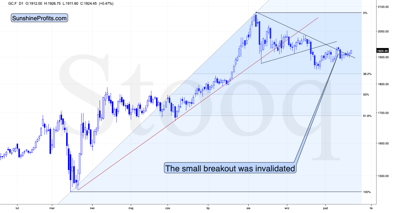 GC.F D1 Chart