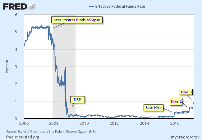 Fed Funds Rate since 2006