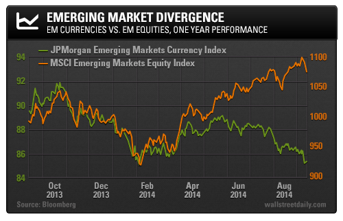Emerging Market Divergence: EM Currencies vs. EM Equitites, One Year Performance