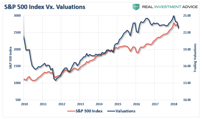 S&P 500 Index Vx. Valuations