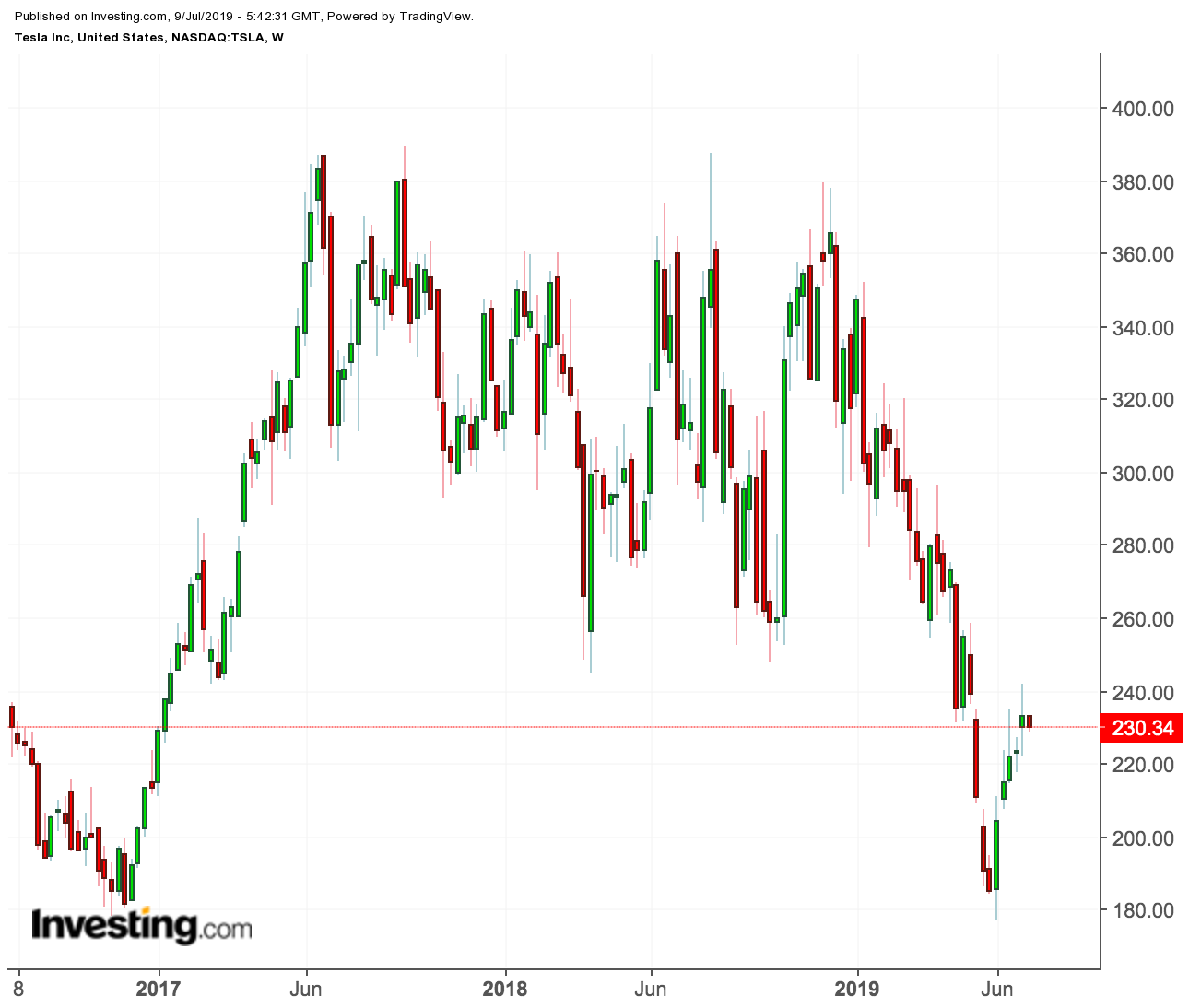 Tesla price chart