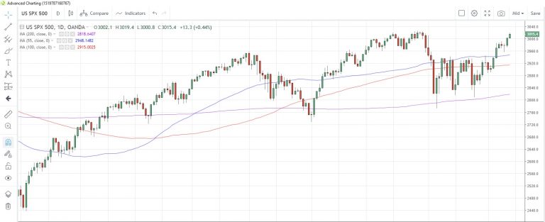 US30 USD Daily Chart