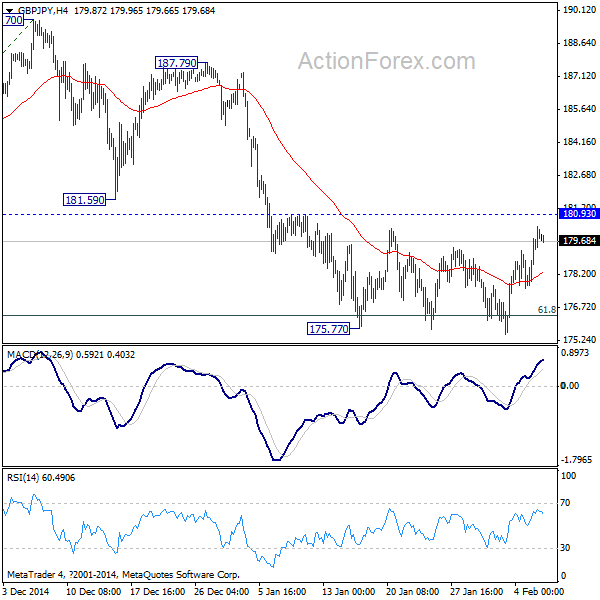 GBP/JPY: 4 Hour