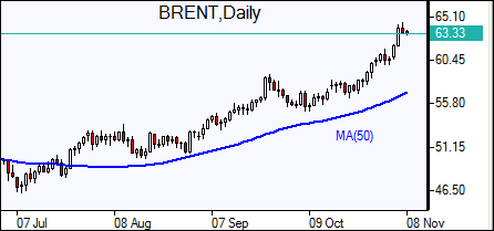 Daily Brent Oil