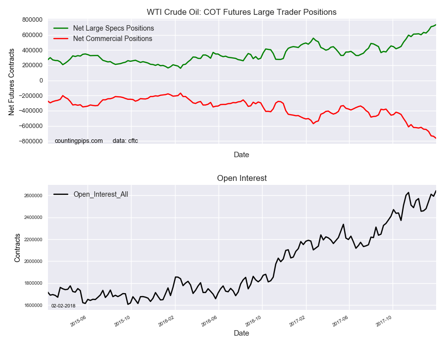 WTI Crude Oil COT Futures Large Trader Positions