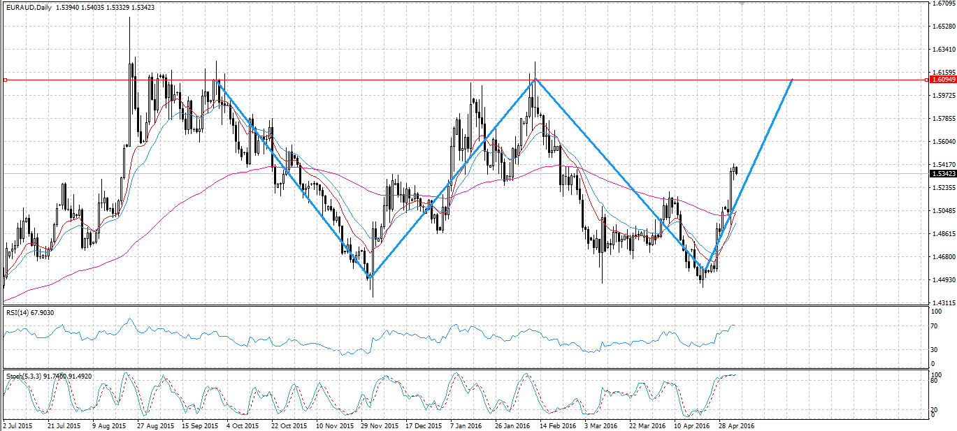 EUR/AUD Daily Chart