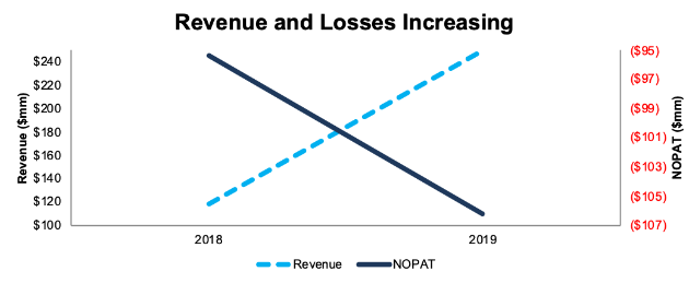 CRWD Revenue And NOPAT: 2017-2018