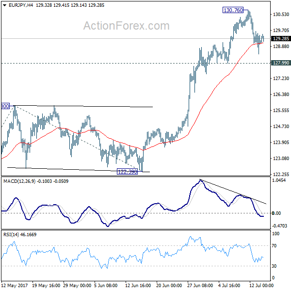 EUR/JPY 4 Hour Chart