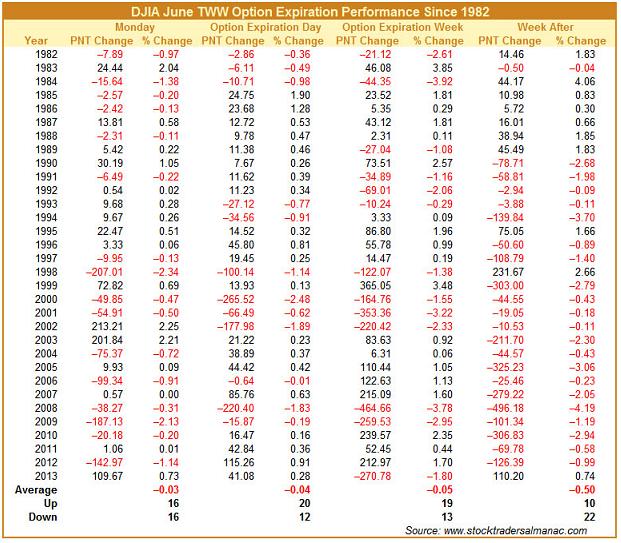 June Options Expiration Seasonality